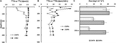 Exploring New Frontiers in Marine Radioisotope Tracing – Adapting to New Opportunities and Challenges